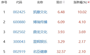 网络游戏板块跌1.68% 凯撒文化涨10.02%居首