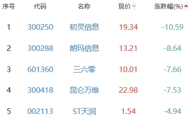 网络游戏板块跌1.68% 凯撒文化涨10.02%居首