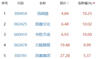 元宇宙板块跌1.94% 汤姆猫涨10.25%居首