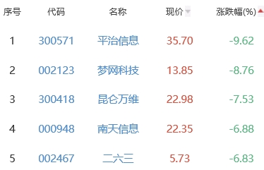 元宇宙板块跌1.94% 汤姆猫涨10.25%居首