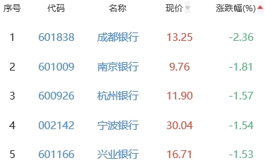 银行板块跌0.58% 张家港行涨0.63%居首