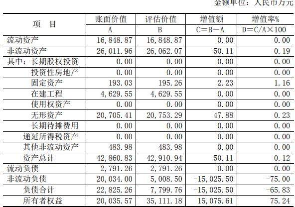 万凯新材3.5亿关联收购 标的0营收净资产短期增157%