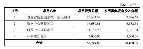 容知日新拟定增募资不超2亿元 2021年上市募2.5亿元