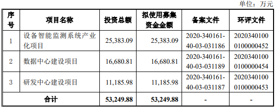 容知日新拟定增募资不超2亿元 2021年上市募2.5亿元