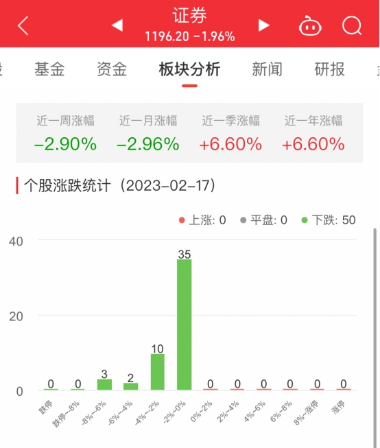 证券板块跌1.96% 长江证券跌0.35%跌幅最小