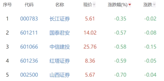 证券板块跌1.96% 长江证券跌0.35%跌幅最小