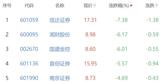 证券板块跌1.96% 长江证券跌0.35%跌幅最小