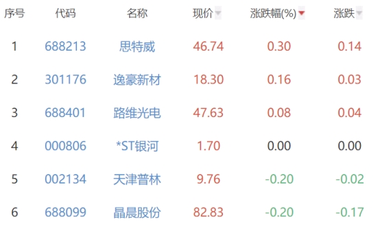 半导体板块跌2.89% 思特威涨0.3%居首