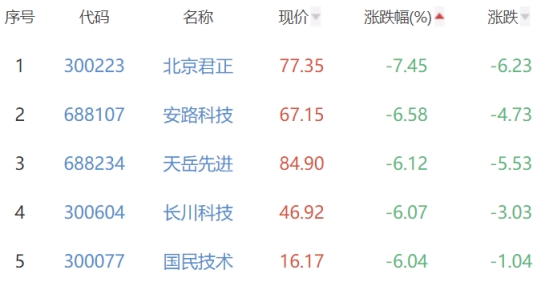 半导体板块跌2.89% 思特威涨0.3%居首