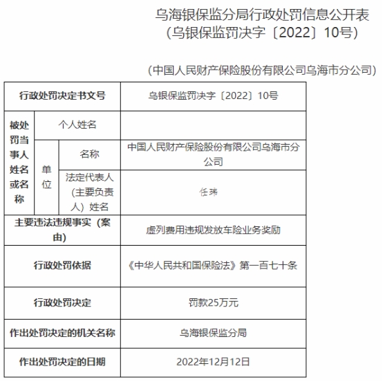 人保财险乌海分公司被罚 虚列费用违规发车险业务奖励