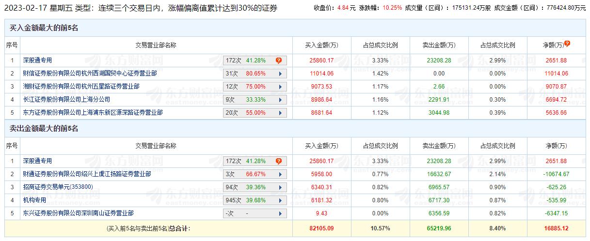 汤姆猫龙虎榜：三个交易日机构净卖出535.99万元