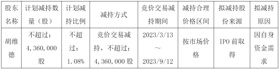 纳微科技股东胡维德拟减持不超1.08%股份