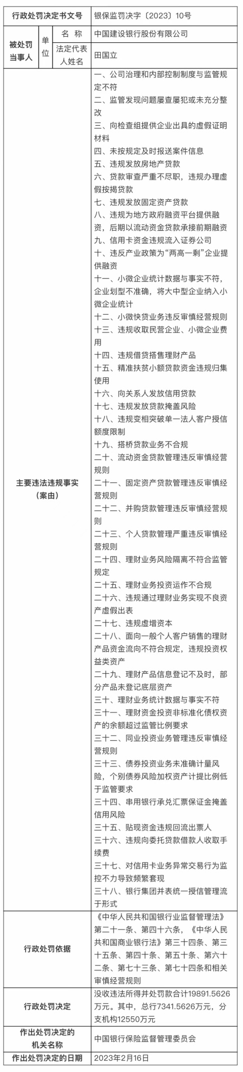 建行被罚没1.99亿元 监管发现问题屡查屡犯等38宗违规