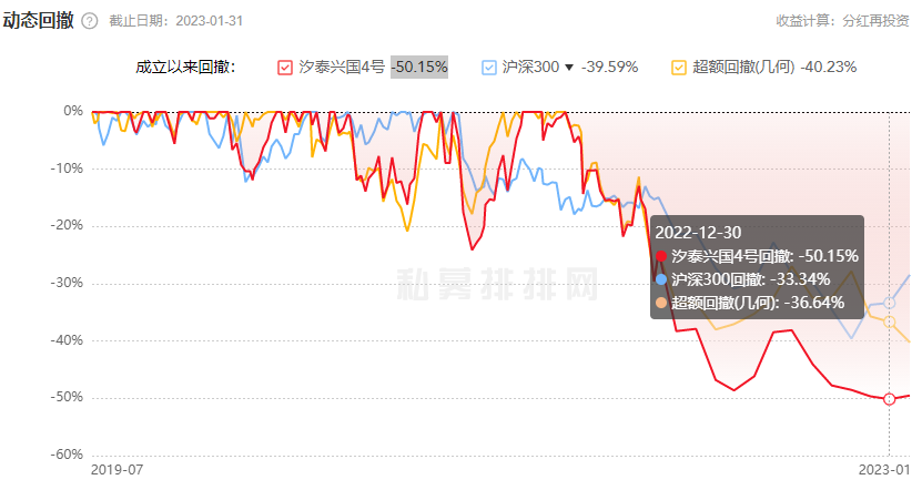 汐泰投资27只基金去年均下跌 最低跌13%最深跌34%