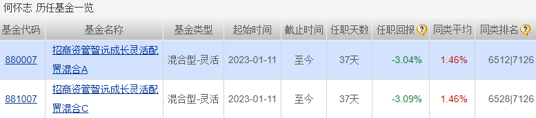 招商资管8只基金去年4只上涨  智远成长灵活大跌38%