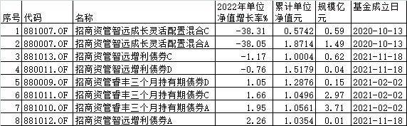 招商资管8只基金去年4只上涨  智远成长灵活大跌38%