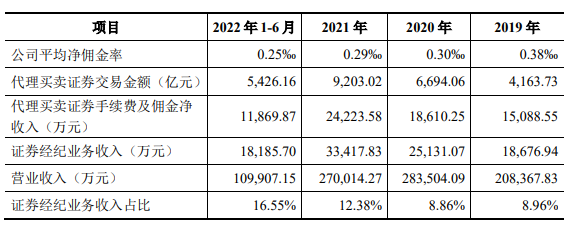 开源证券净利波动净佣金率过高 报告期内连收6张罚单