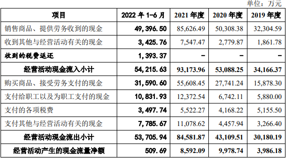 乔锋智能营收飙升净现比猛降 第一大主营产品单价连降