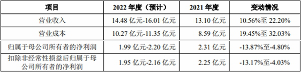 乔锋智能营收飙升净现比猛降 第一大主营产品单价连降