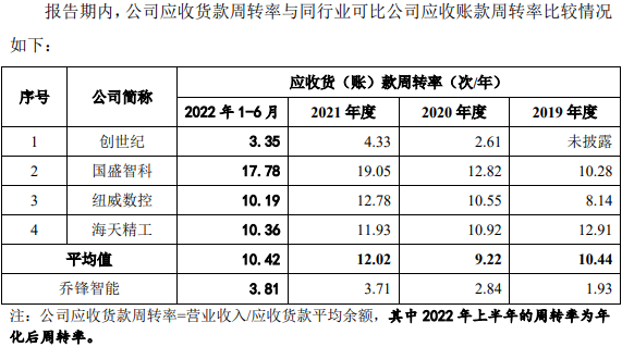 乔锋智能营收飙升净现比猛降 第一大主营产品单价连降