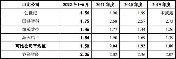 乔锋智能营收飙升净现比猛降 第一大主营产品单价连降