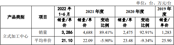 乔锋智能营收飙升净现比猛降 第一大主营产品单价连降