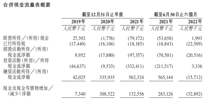 优蓝国际3年半累亏5.4亿元 7成收入靠外包毛利率偏低