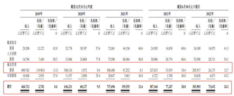 优蓝国际3年半累亏5.4亿元 7成收入靠外包毛利率偏低