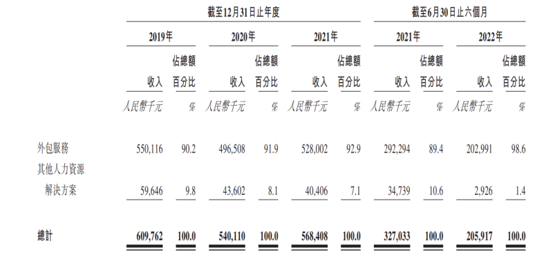 优蓝国际3年半累亏5.4亿元 7成收入靠外包毛利率偏低