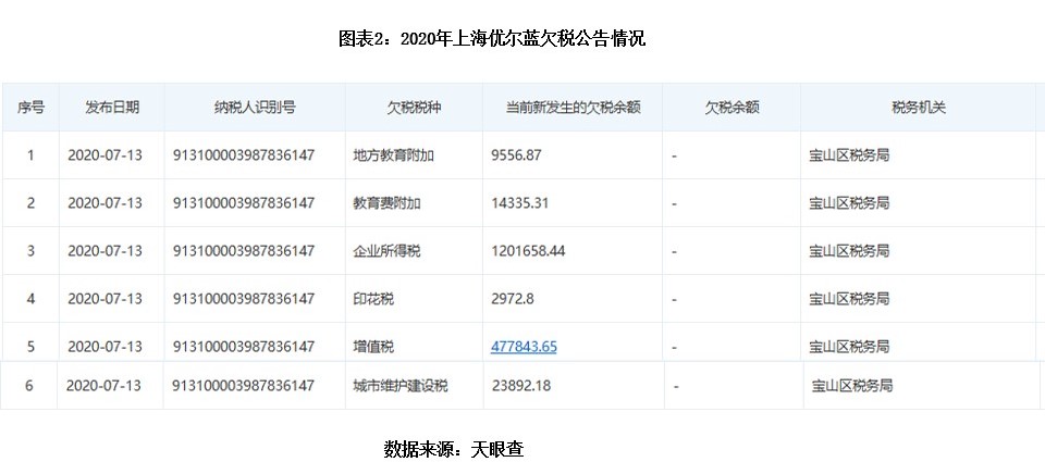 优蓝国际3年半累亏5.4亿元 7成收入靠外包毛利率偏低