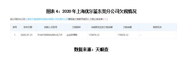 优蓝国际3年半累亏5.4亿元 7成收入靠外包毛利率偏低