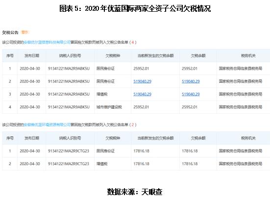 优蓝国际3年半累亏5.4亿元 7成收入靠外包毛利率偏低