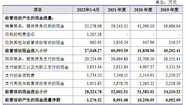 德馨食品净利升势不同步现金流 毛利率降依赖下游客户