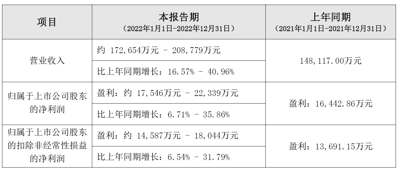 志特新材不超6.1亿可转债获深交所通过 国信证券建功