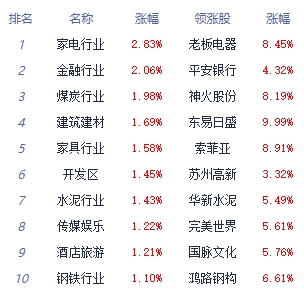 午评：三大指数走势分化沪指涨近1% 云游戏板块走强