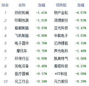 午评：三大指数走势分化沪指涨近1% 云游戏板块走强