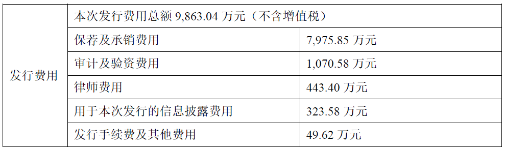 真兰仪表上市首日涨26.9% 募资19.6亿净现比未超0.7