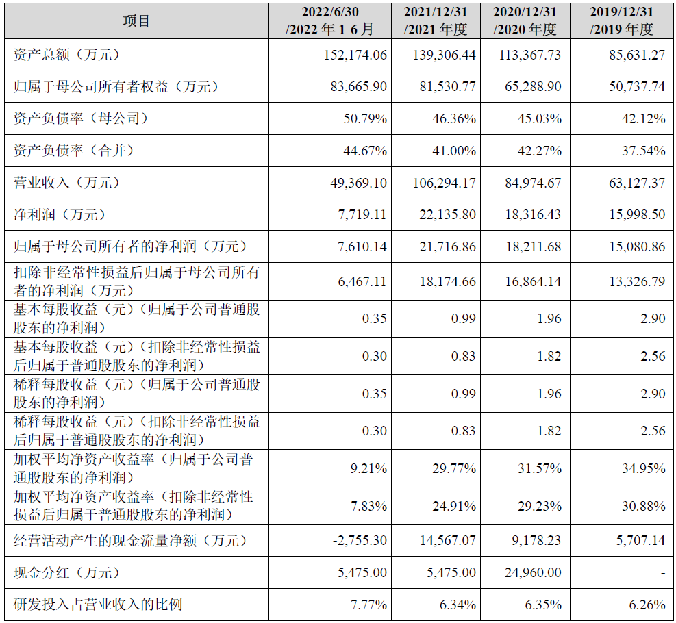 真兰仪表上市首日涨26.9% 募资19.6亿净现比未超0.7