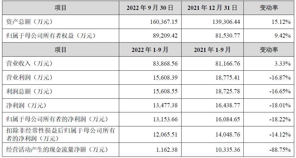 真兰仪表上市首日涨26.9% 募资19.6亿净现比未超0.7