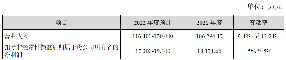 真兰仪表上市首日涨26.9% 募资19.6亿净现比未超0.7