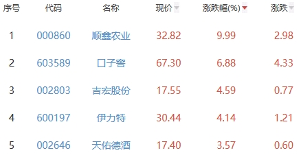 白酒概念板块涨1.64% 顺鑫农业涨9.99%居首