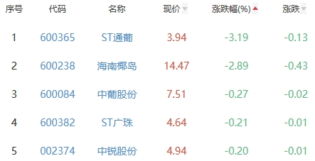 白酒概念板块涨1.64% 顺鑫农业涨9.99%居首