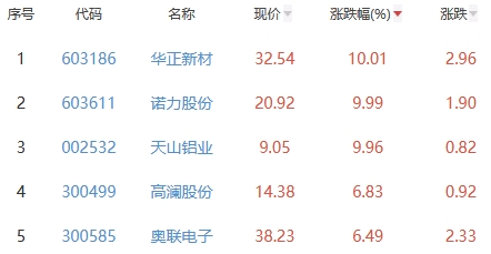 锂电池板块涨0.73% 华正新材涨10.01%居首