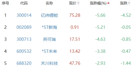 锂电池板块涨0.73% 华正新材涨10.01%居首