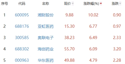 生物医药板块涨0.24% 湘财股份涨10.02%居首