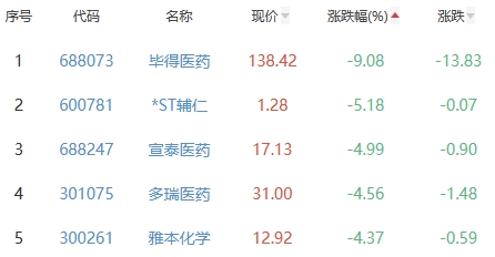 生物医药板块涨0.24% 湘财股份涨10.02%居首