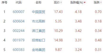 房地产开发板块涨0.98% 中国国贸涨4.18%居首