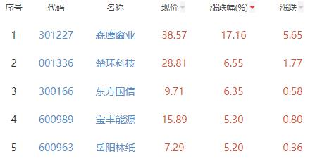 碳中和板块涨1.19% 森鹰窗业涨17.16%居首