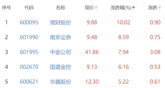 证券板块涨4.03% 湘财股份涨10.02%居首