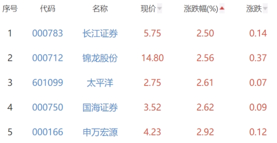 证券板块涨4.03% 湘财股份涨10.02%居首